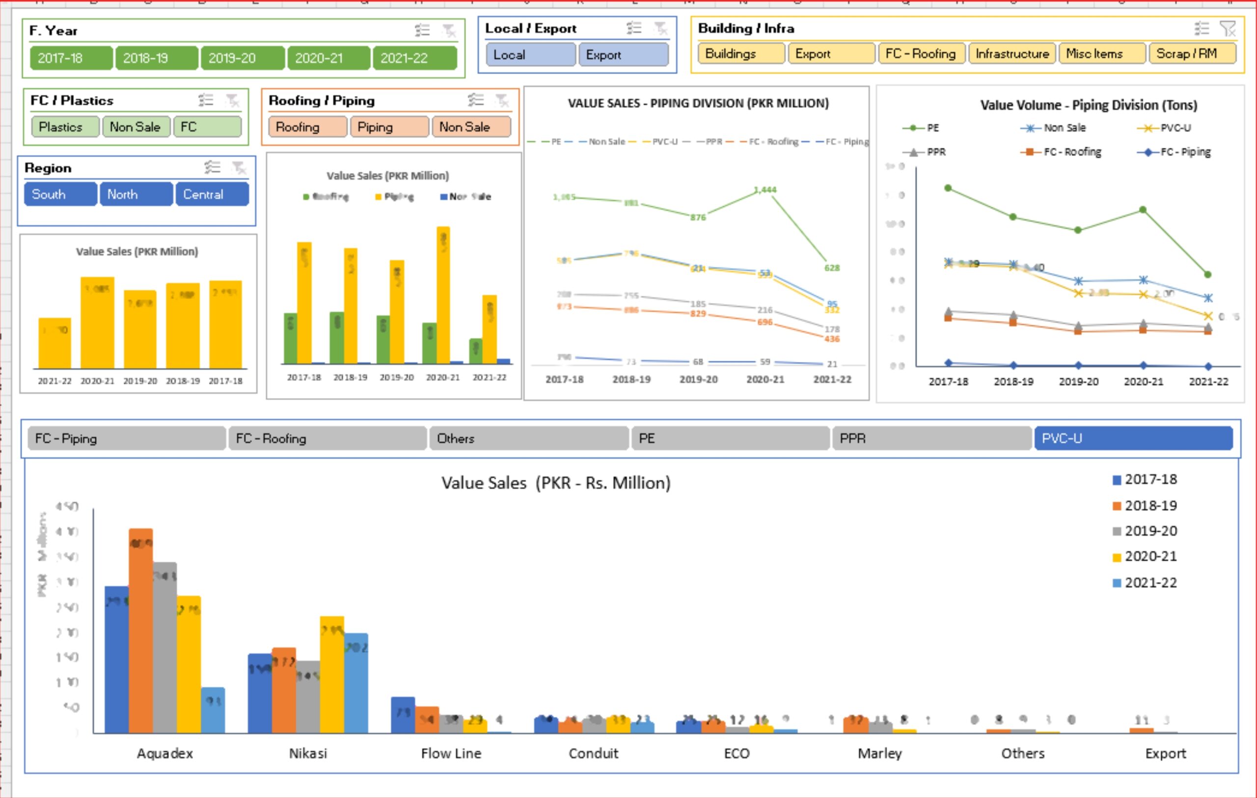 5-Year Sales Trend Dashboard