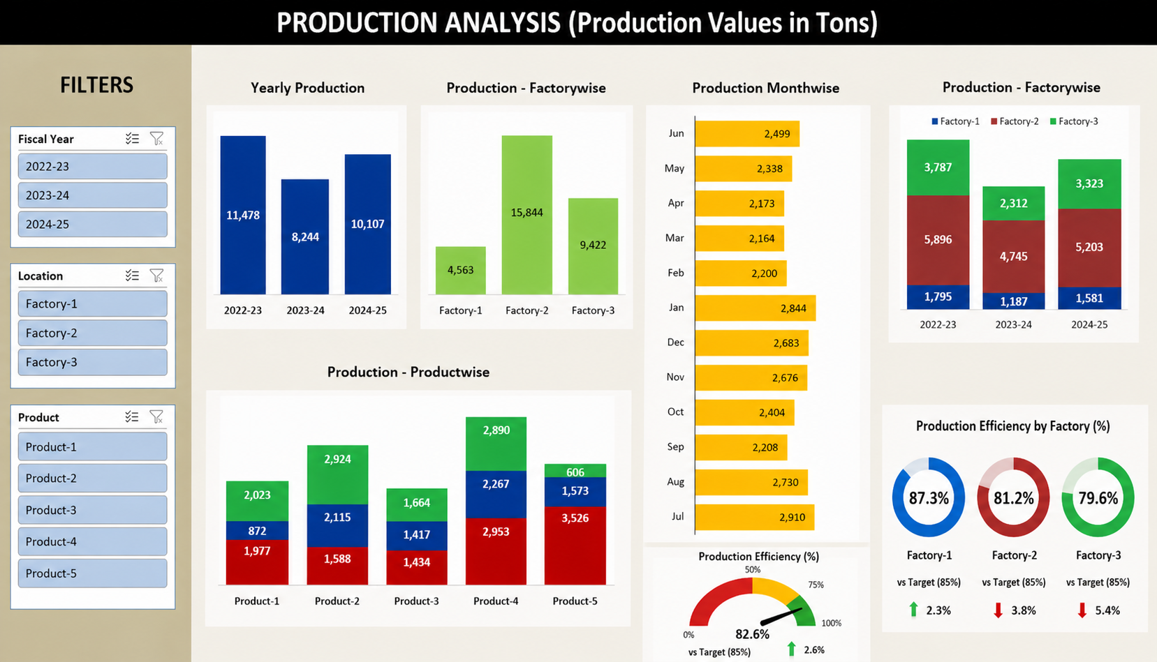 Production Efficiency Dashboard